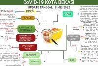 Update Laporan Covid 19 Dinas Kesehatan Kota Bekasi Uritanet.com
