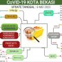 Update Laporan Covid 19 Dinas Kesehatan Kota Bekasi Uritanet.com