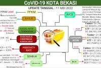 Update Laporan Covid 19 Per 11 Mei 2022 Kota Bekasi Uritanet.com