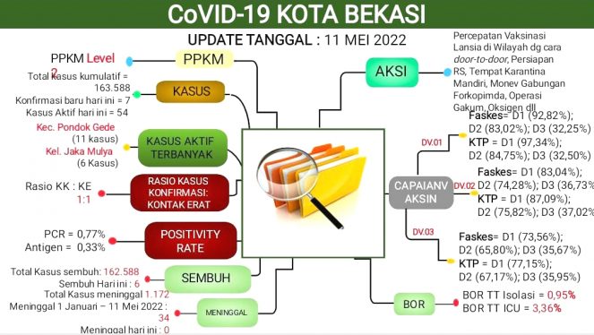 Update Laporan Covid 19 Per 11 Mei 2022 Kota Bekasi Uritanet.com